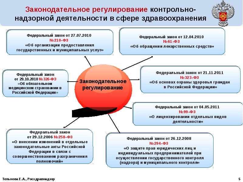 Управление по регулированию. Законодательство в сфере здравоохранения. Правовая основа деятельности надзорных и контрольных органов. Государственное регулирование качества лекарственных средств. Организация контрольно-надзорной деятельности.