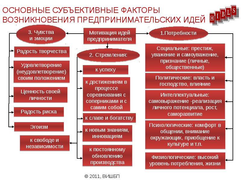 Факторы предпринимателя