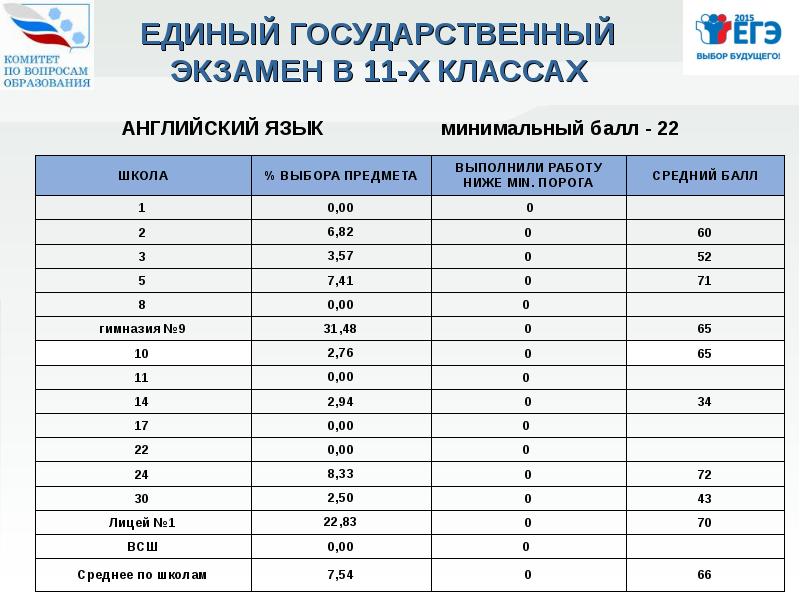 Рцои тренировочные результаты. Современное образование русский язык ЕГЭ.