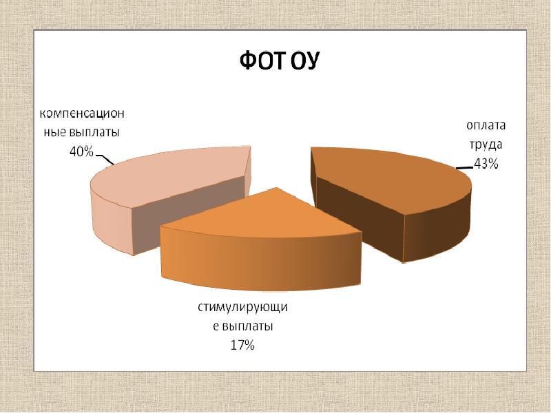 Укажите какую долю фонда оплаты труда. Распределение фота на год.