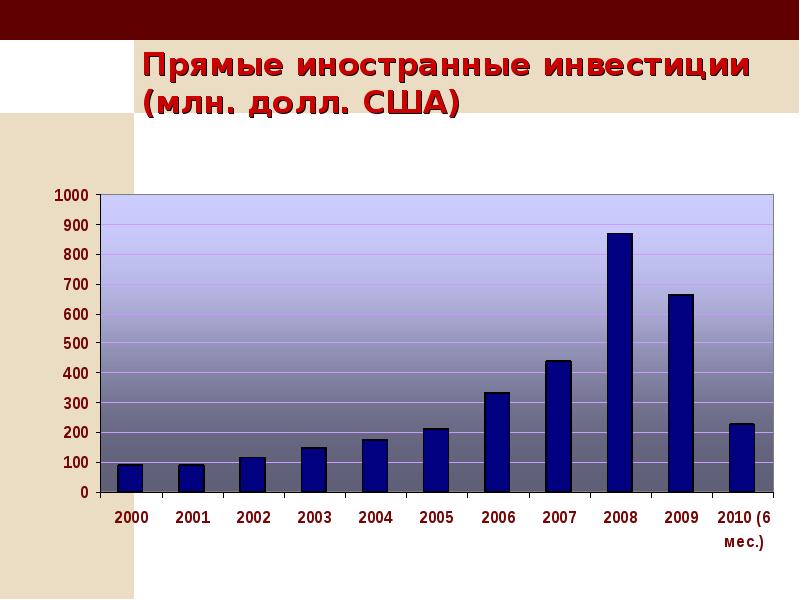 Прямые иностранные инвестиции. Прямые иностранные инвестиции США. Иностранные инвестиции, млн. Долл. США. Прямые иностранные инвестиции млн долл Россия.