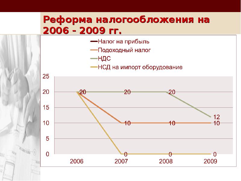 Реформа налогообложения