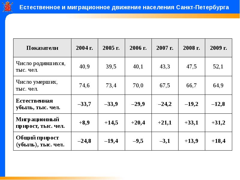 Какая численность населения в городе санкт петербург. Естественное и миграционное движение населения. Численность населения Санкт-Петербурга. Таблица населения Санкт Петербурга. Рост населения в Санкт-Петербурге.