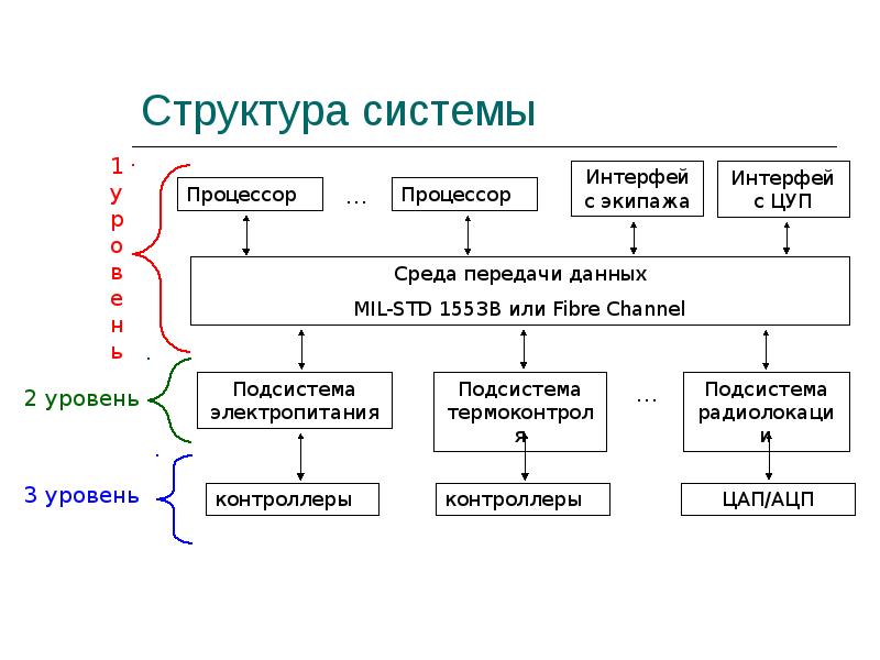 Состав системы