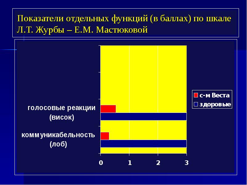 Синдром веста презентация