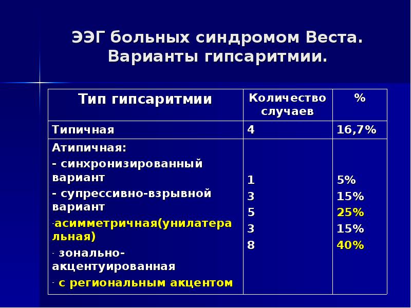 Синдром веста клинические рекомендации