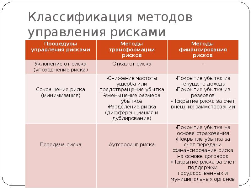 Счет рисков. Методы трансформации рисков. Классификация методов управления рисками. Классифицируются методы управления рисками. Методам трансформации риска.