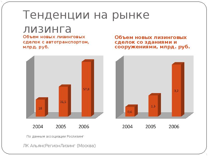 Презентация лизинг недвижимости