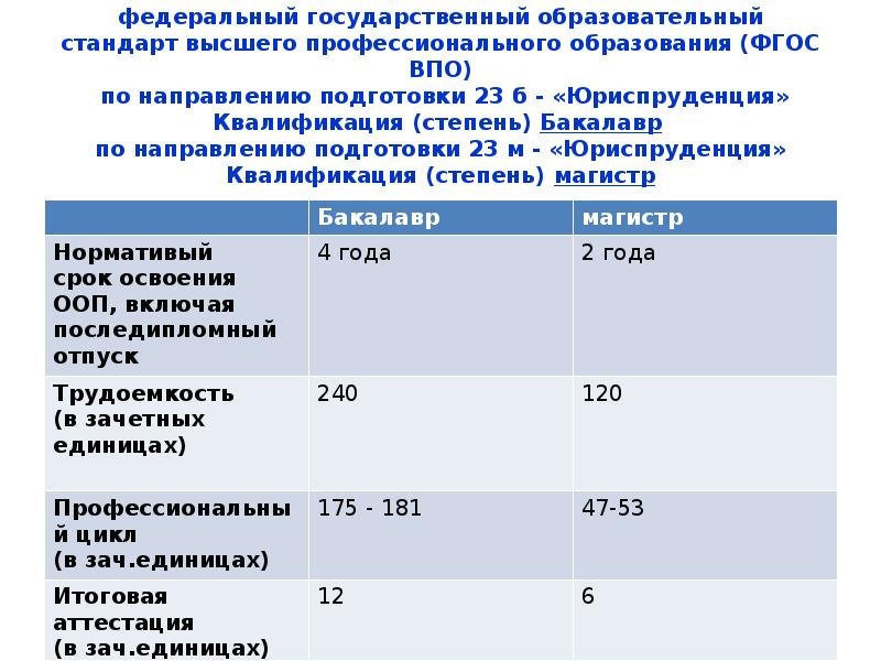 Федеральные стандарты высшего образования. ФГОС Магистр Юриспруденция. Юриспруденция 40.03.01 и 40.04.01 отличия. ФГОС во Юриспруденция бакалавр 40.03.01. Квалификация подготовки Юриспруденция.