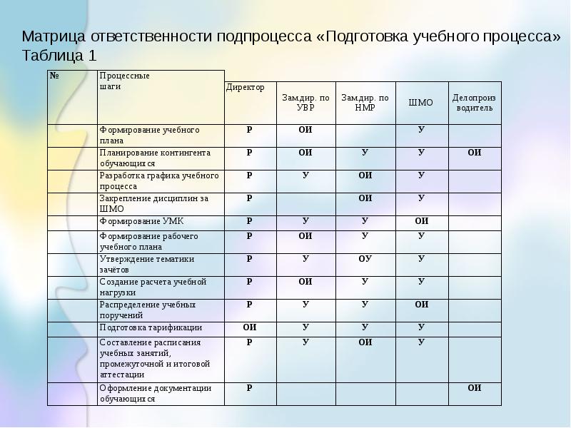 Матрица ответственности в проекте