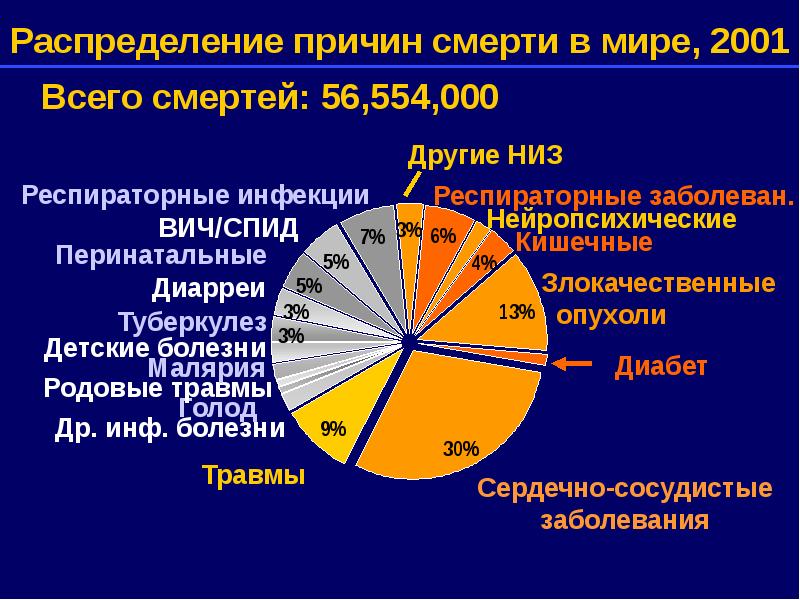 Глобальные проблемы медицины презентация