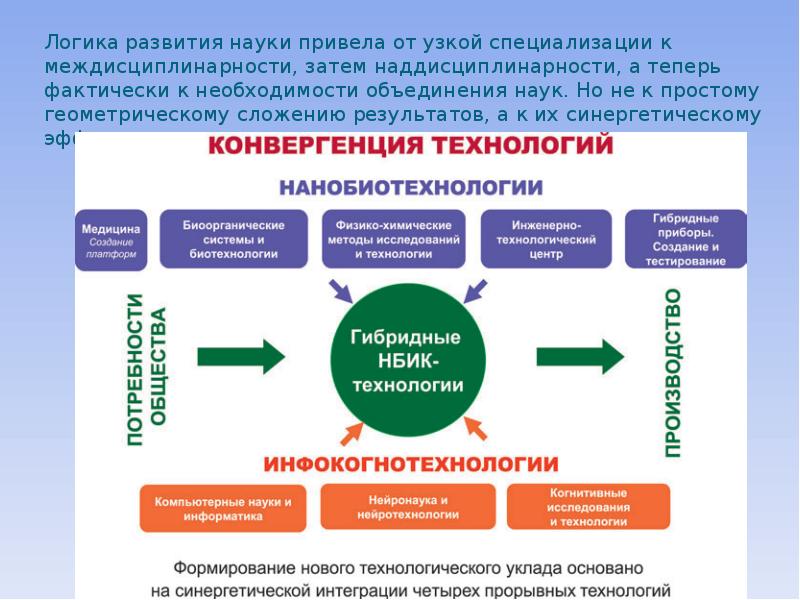 Федеральный проект развитие интеграционных процессов в сфере науки высшего образования и индустрии