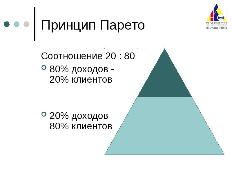 Закон 20. 20 Клиентов приносят 80 прибыли. Пропорция 80 на 20. Сегмент покупателя Парето 20 на 80.