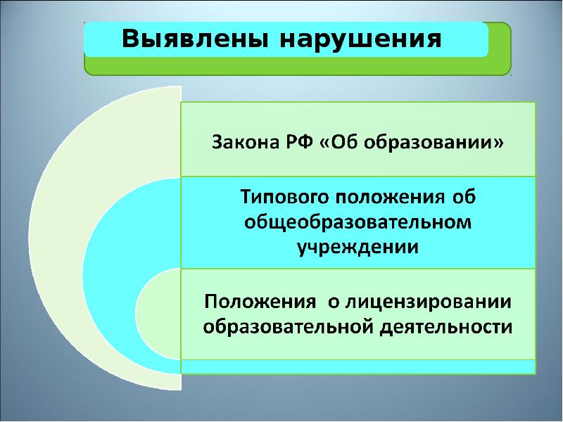 Выявление нарушений законодательства. Выявление нарушен законности. Выявление нарушений. Выявлены нарушения. Нарушений закона в сфере образования.