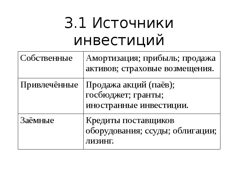 Источники инвестирования проекта