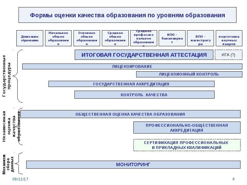 Формы оценки качества образования. Схема по оценке качества образования.