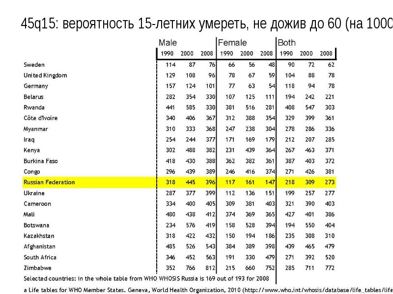 Вероятность проживать. Вероятность дожить до 100 лет. Шанс дожить до 100 лет. Вероятность прожить еще один год. Какой процент мужчин доживает до 80 лет.