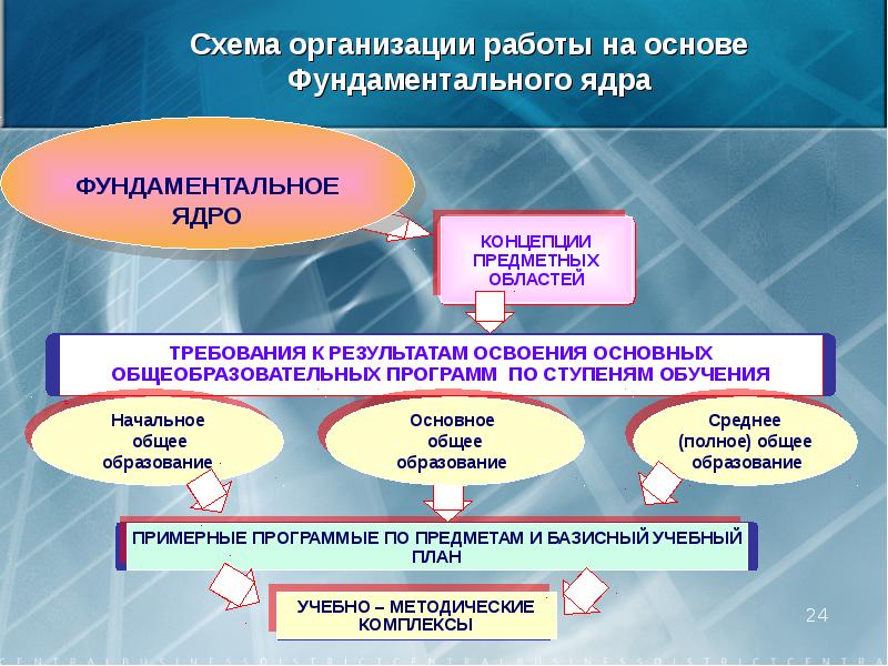 Модель основного общего образования. Фундаментальное ядро ФГОС НОО. ФГОС основного среднего и начального образования презентация. Структура фундаментального ядра 2009. Фундаментальное ядро содержания общего образования определяет.