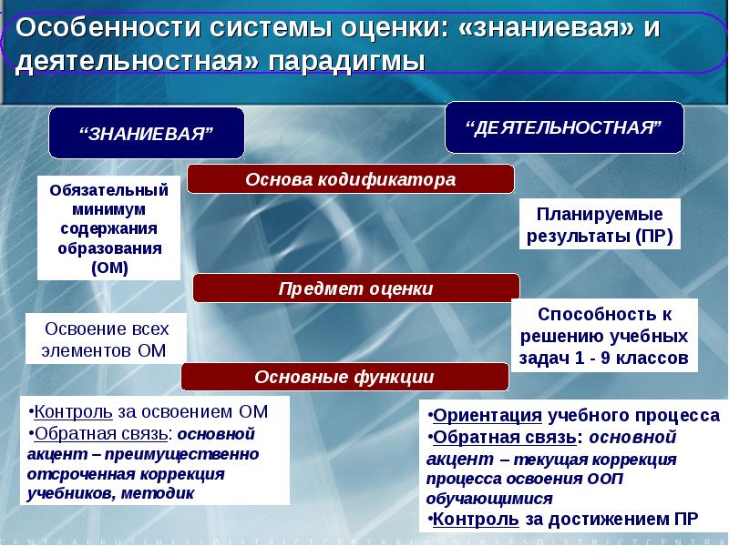 Основы общего образования. Особенности системы оценивания. Деятельностная и знаниевая парадигма образования. Система оценки знаниевая и деятельностная. Особенности системы оценки.