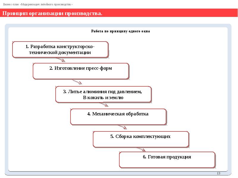 Бизнес план модернизации