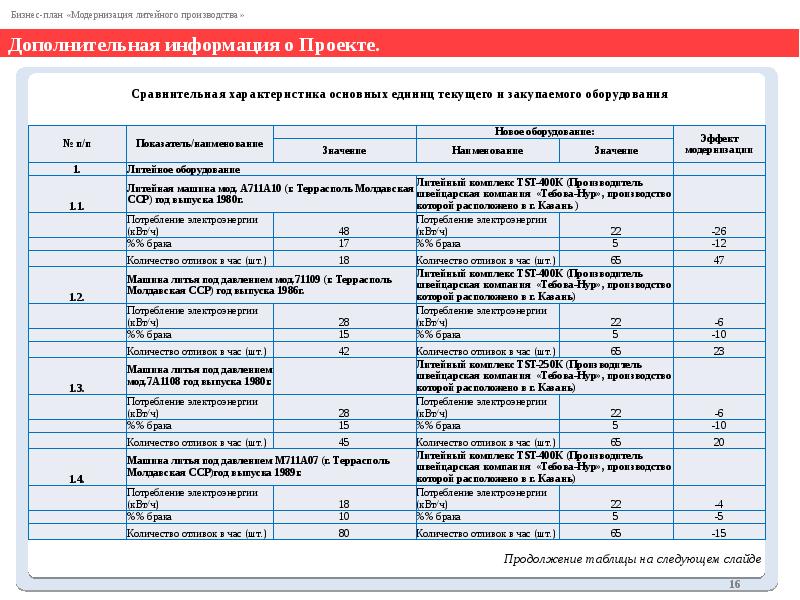 Бизнес план модернизации