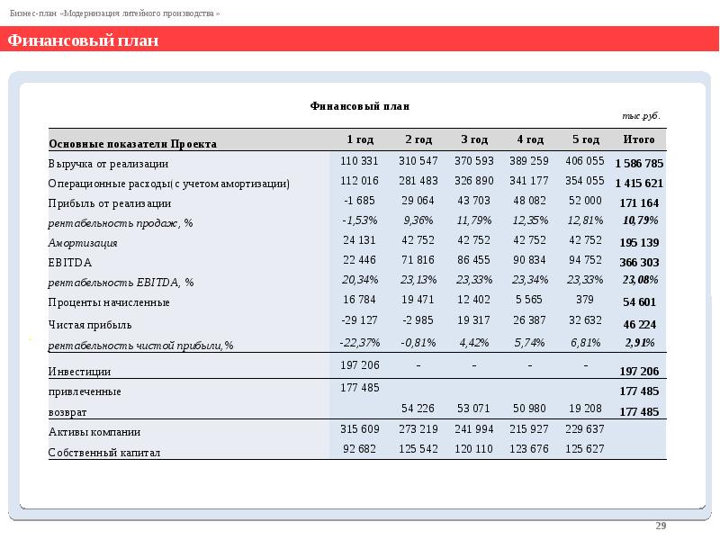 Финансовый план проекта. Финансовые показатели бизнес плана. Финансовый план в бизнес плане. Финансовый бизнес план. Финансовый план предприятия образец.