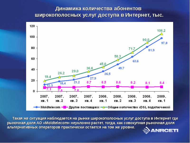 Количество абонентов интернет