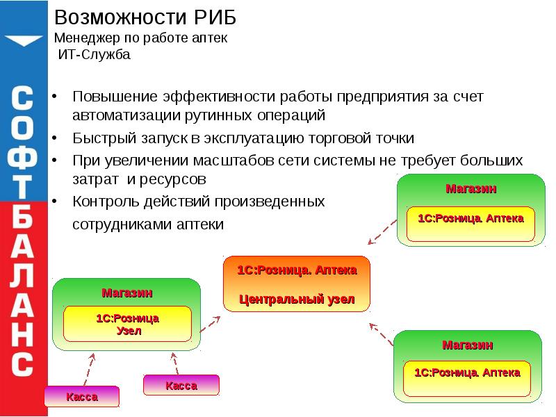 Работа аптек 1 января. Работа распределенных информационных баз. Распределенная информационная база 1с. Эффективность работы в аптеке. Работа с распределенными информационными базами.