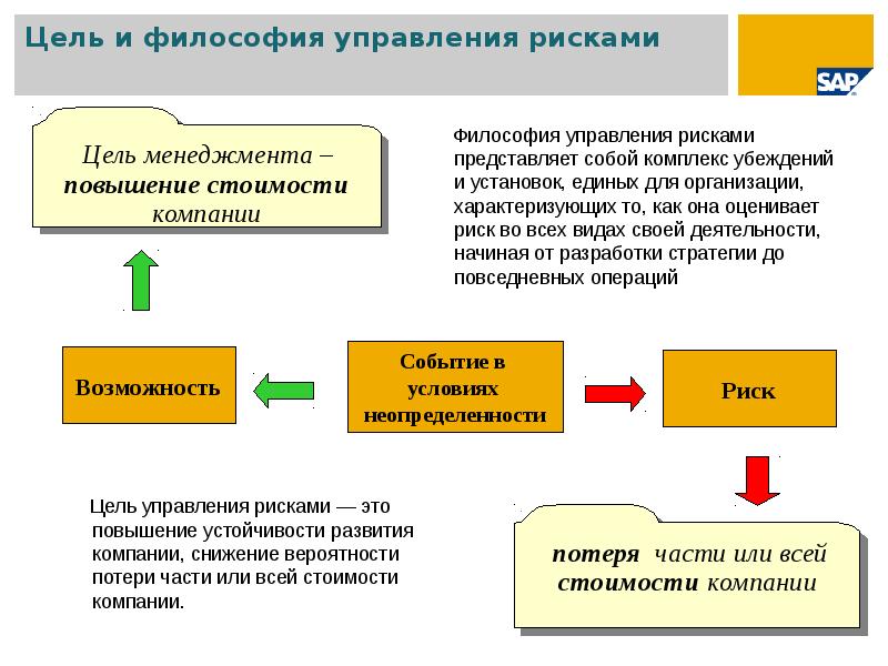 Ресурса риски. Цель управления рисками. Цели и задачи управления рисками. Цель процесса управления рисками. Цели и задачи процесса управления риском.