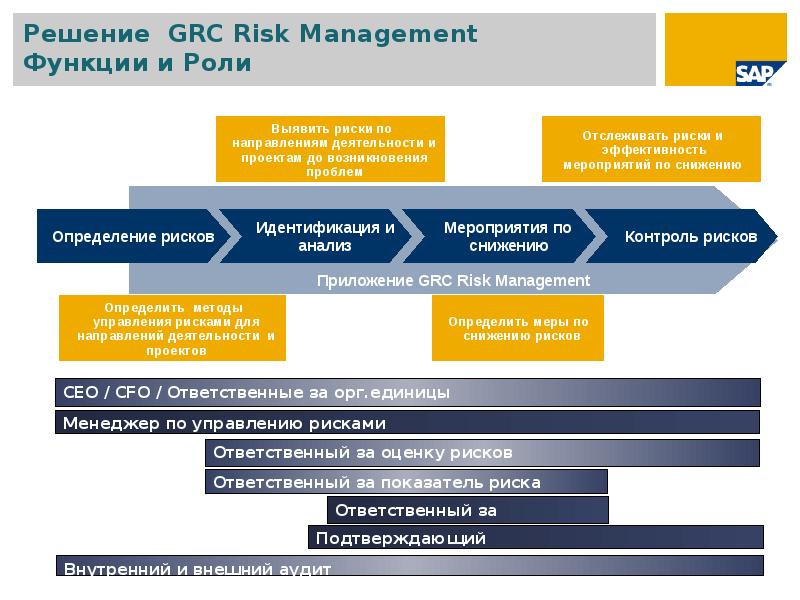 Риск направляющих вопросов. Внутренний контроль и управление рисками. Составляющие эффективной системы управления рисками. Риск системы контроля. Система GRC.