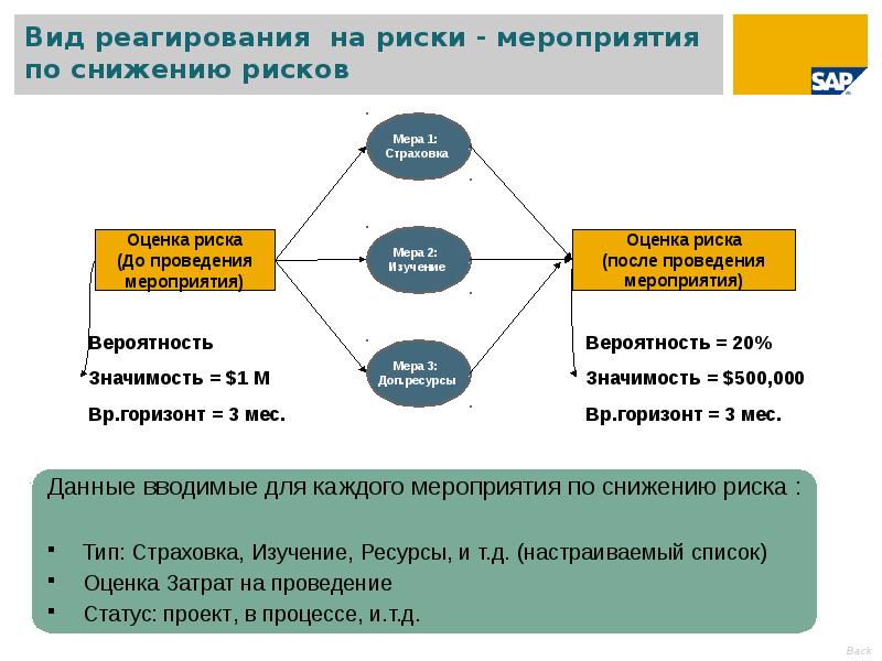 Способы реагирования на риски проекта