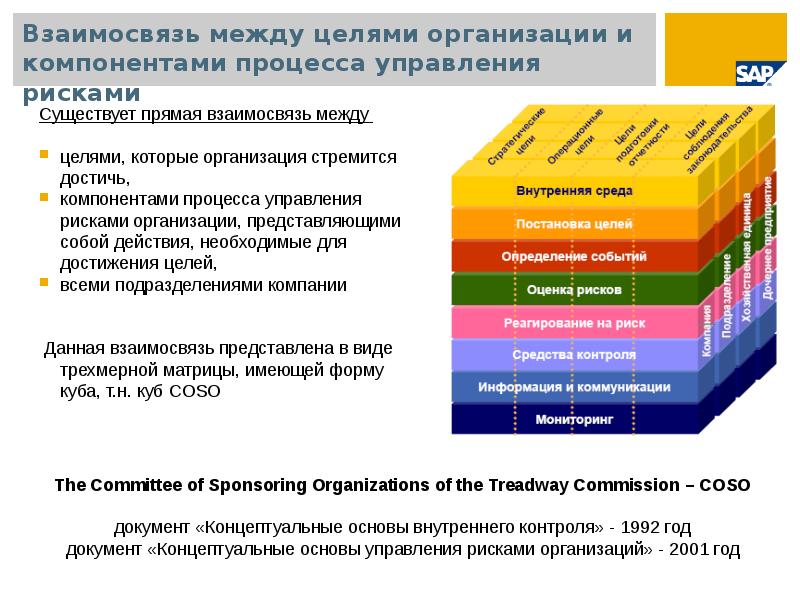 Отношения между целями. Модель управления рисками Coso. Coso управление рисками организации. Coso стандарты управления рисками. Система внутреннего контроля Coso.