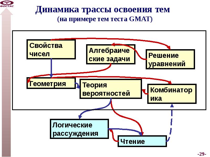 Динамика трассы освоения тем (на примере тем теста GMAT) Динамика трассы освоения тем (на примере тем теста GMAT)