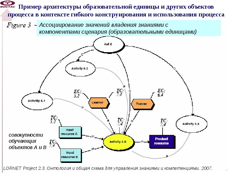 Контекст пример архитектура. Архитектура системы управления знаниями. Пример объекта процесса. Жизненный цикл архитектуры.