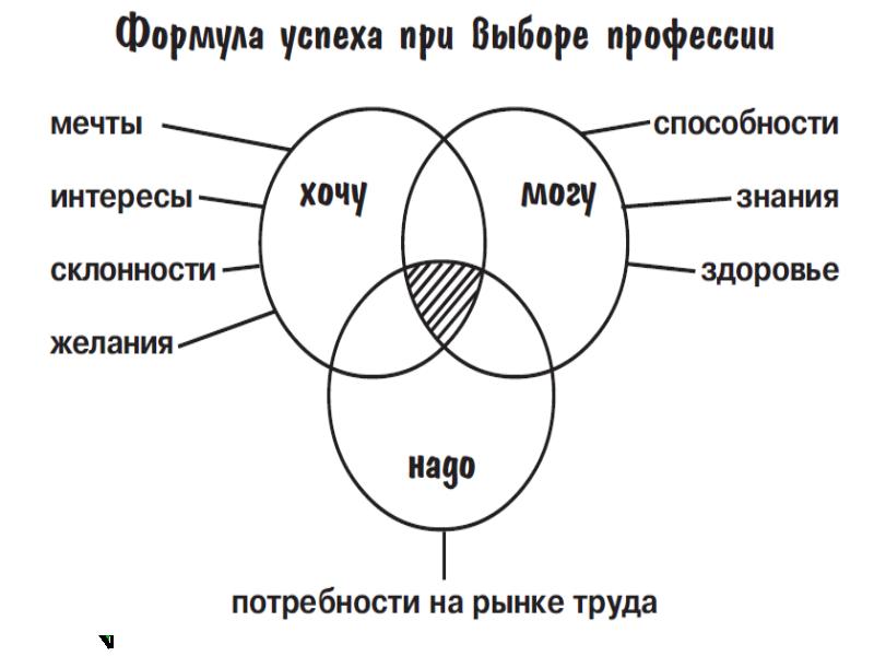 Направления успеха. Формула успеха при выборе профессии. Формула выбора профессии. Формула успешного выбора профессии. Схема оптимального выбора профессии.