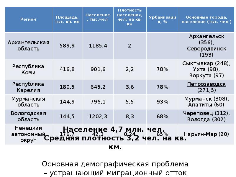 Население европейского севера