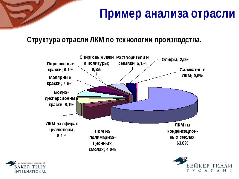 Анализ отрасли в бизнес плане это