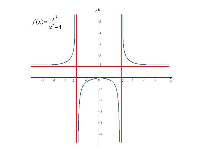 Функция вертикали. Горизонтальная асимптота гиперболы. Асимптоты Графика. Асимптота на графике. Вертикальная асимптота Графика.