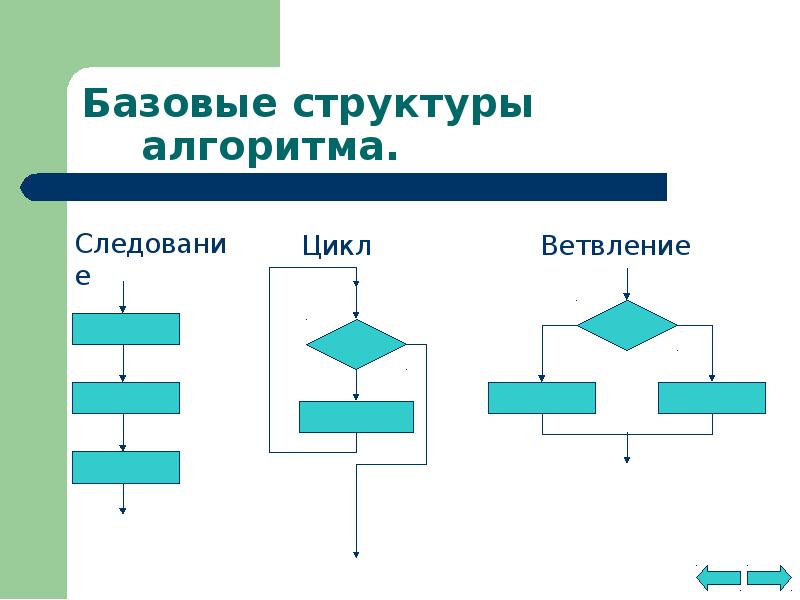 Блок схема алгоритмической структуры ветвление. Базовые алгоритмические структуры. Управляющие структуры алгоритма. Базовая структура ветвление. Типы алгоритмических структур.