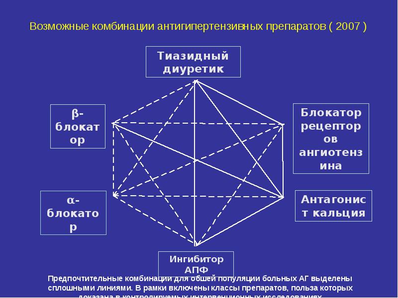 Схема сочетания антигипертензивных препаратов