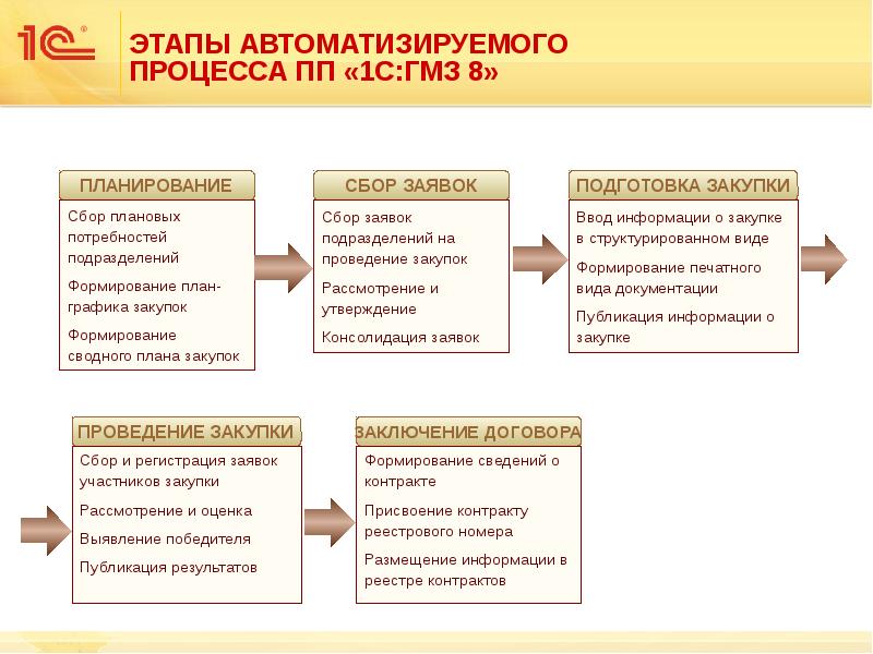 Структура управления закупками схема 44 фз