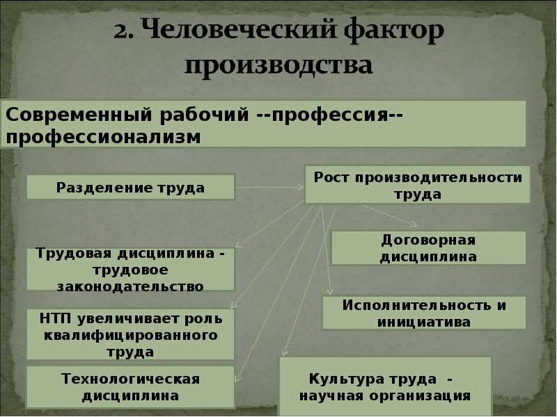 Факторы производства особенности. Человеческий фактор производства. Человеческий фактор примеры. Роль человеческого фактора. Человеческий фактор трудовой деятельности.