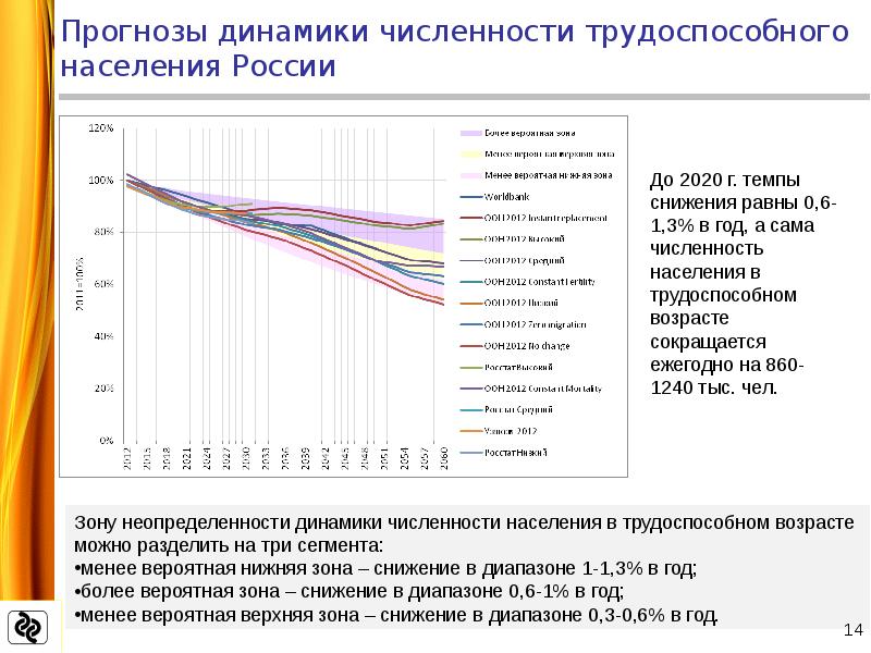 Проект по теме динамика численности населения россии на рубеже веков