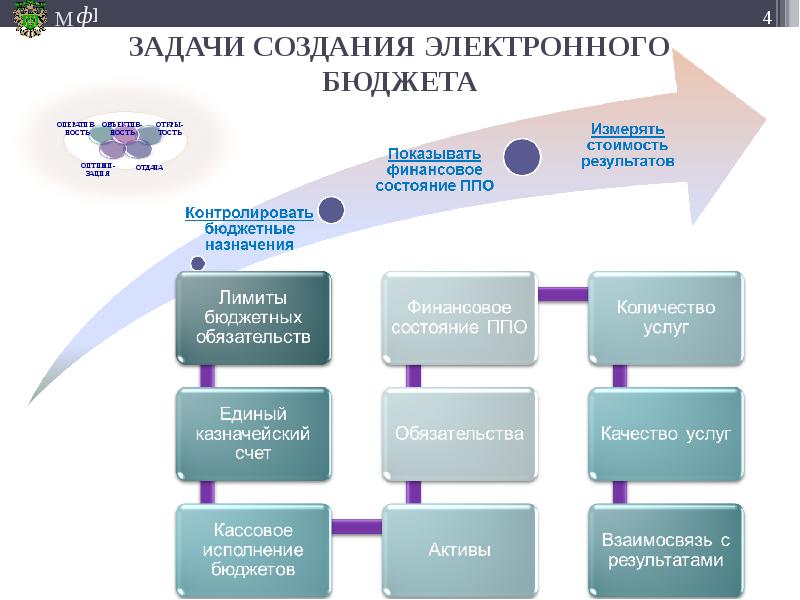 Управление проектами электронный бюджет