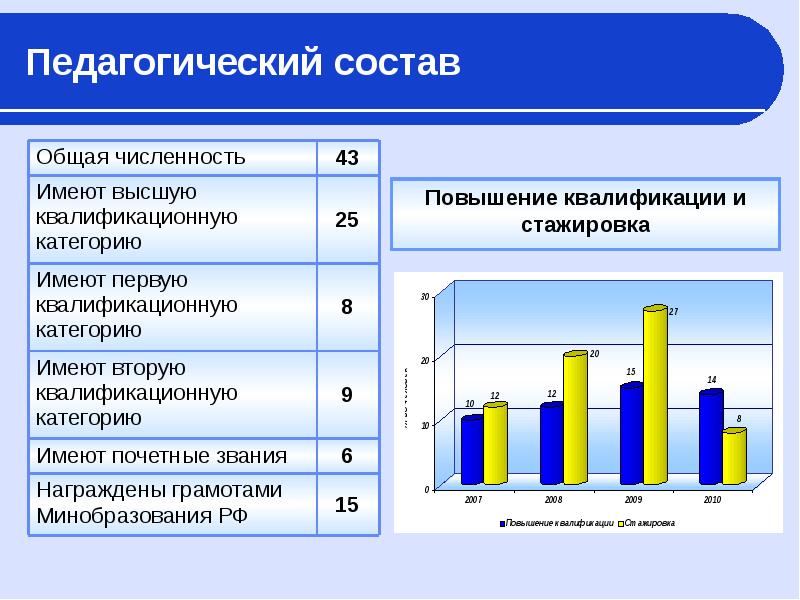 Увеличение состоять. Доля врачей имеющих первую квалификационную.