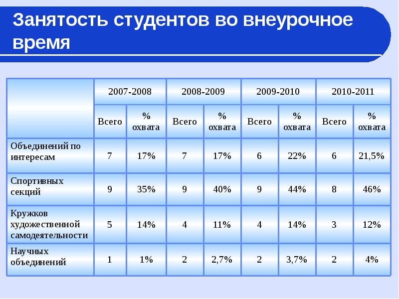 Вопросы трудоустройства студентов