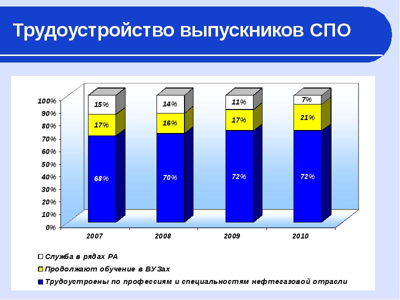 Презентация по трудоустройству выпускников спо