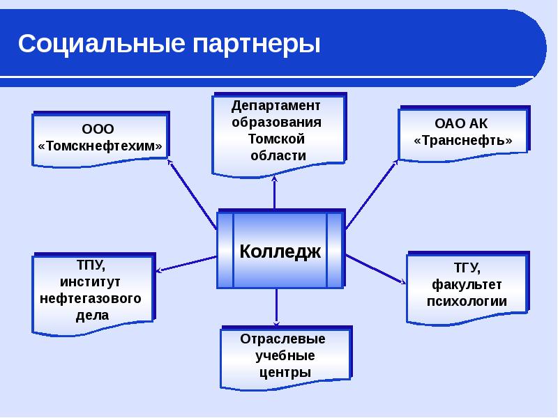 Социальное партнерство в медицине презентация