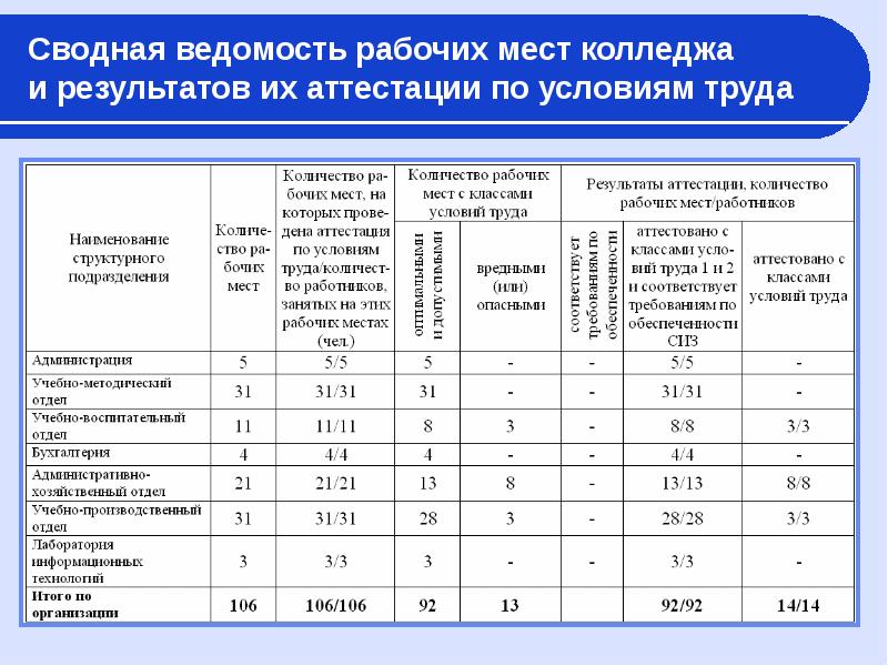 Аттестационная карта рабочего места