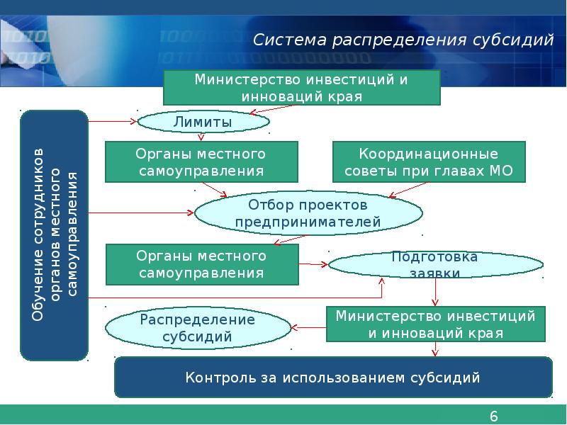 Контроль края. Развитие предпринимательства в Красноярском крае. Система распределения. Структура системы распределения. Этапы системы распределения.